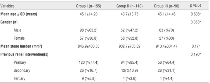 Table 1 - Demographical data of patients according to groups.