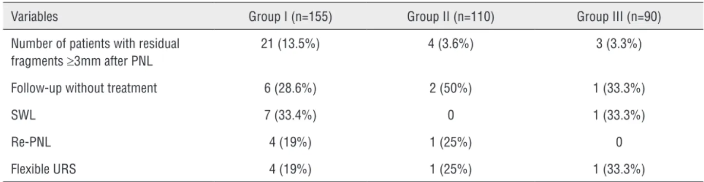 Table 3 - The procedures applied for patients with residual fragments  ≥ 3 mm after the operation.