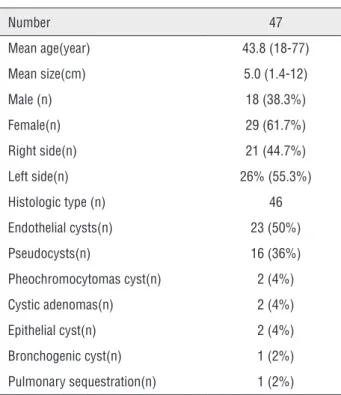 Table 2 - The demographic and clinical data of surgical intervention patients.