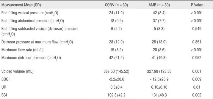 Table 2 - Summary statistics for intra-individual differences in urodynamic measurements during conventional cistometry  (CONV) and ambulatory urodynamic monitoring (AMB).