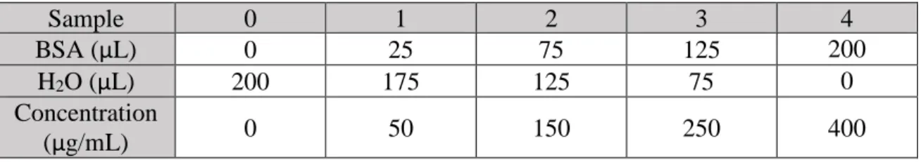 Table 4  –  BSA samples. Concentration values used for standard curve plot 