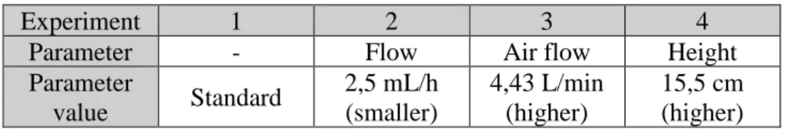 Table 5  –  parameters tested for microspheres production. Values used were either smaller or higher from  standard values used in the control group