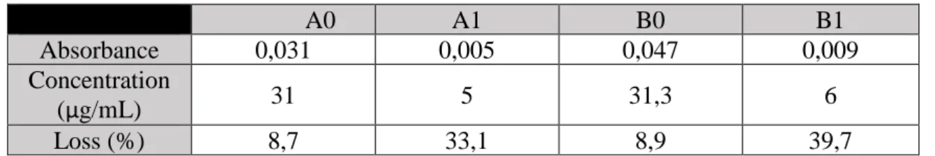 Table 8  -  Loss percentage of magnetic and non-magnetic samples