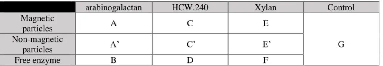 Table 9 gives the designations used to identify the matrices hydrolyzed. 