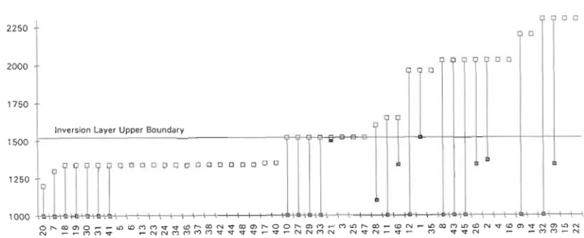 Fig. 3. Distribution of lichens  on  upper slopes of Pico. 