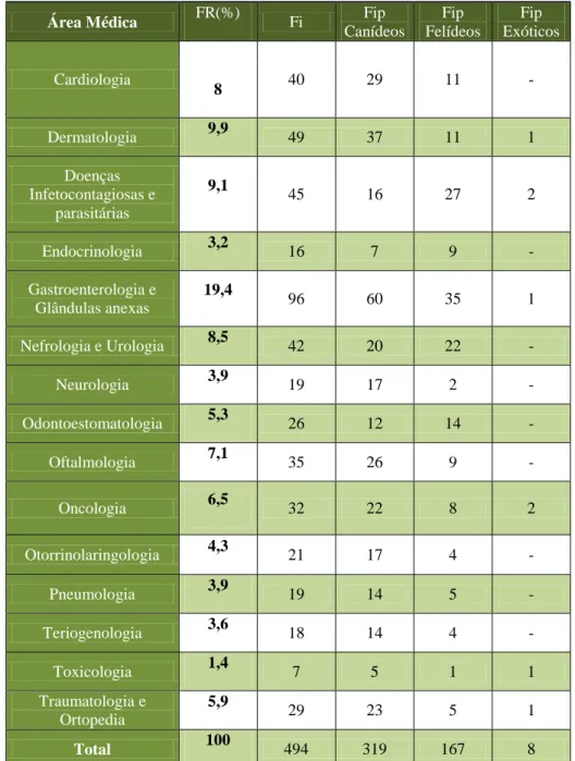 Tabela VI. Distribuição da casuística pelas diferentes áreas de clínica médica (FR (%), Fi e Fip, n=494)