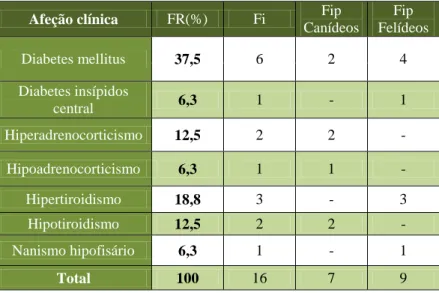 Tabela X. Distribuição da casuística pelas afeções observadas na área de endocrinologia (FR (%), Fi e Fip, n=16)