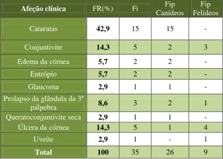 Tabela XV. Distribuição da casuística pelas afeções observadas na área de oftalmologia (FR (%), Fi e Fip, n=35)
