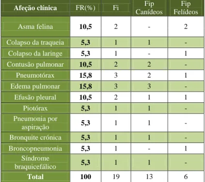Tabela XVIII. Distribuição da casuística pelas afeções observadas na área de pneumologia (FR (%), Fi e Fip, n=19)