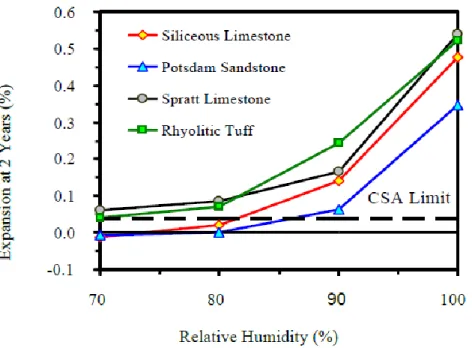 Figure 8 – Effects of relative humidity on expansion of different aggregates using the ASTM C 1293 (Pedneault, 1996)