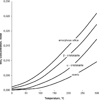 Figure 14 – Solubility of silica polymorphs with temperature based on equations from Rimstidt and Barnes (1980)  (Dove, 1995)