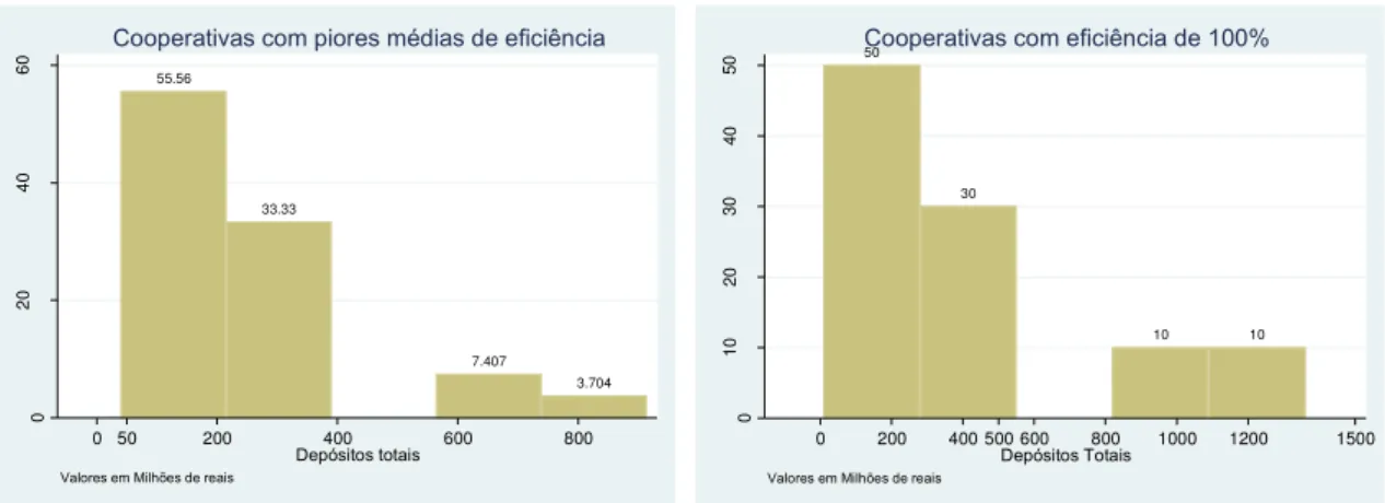 Gráfico 2: Distribuição de densidade em Depósitos totais entre as cooperativas de crédito  
