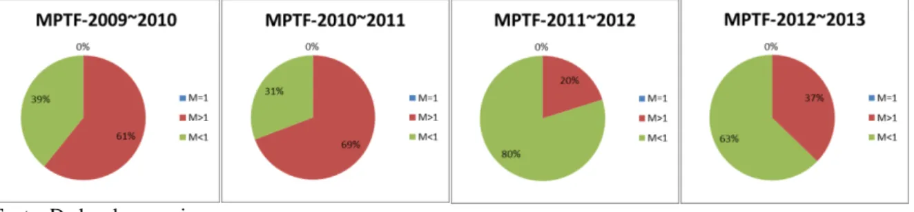 Figura 8: Quantitativo de cooperativas com progresso no índice de Mudança de Produtividade Total dos Fatores  –  MPTF 