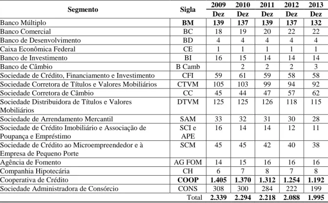 Tabela 1: Quantitativo de instituições autorizadas a funcionar pelo Banco Central do Brasil, no período de 2009 a  2013 