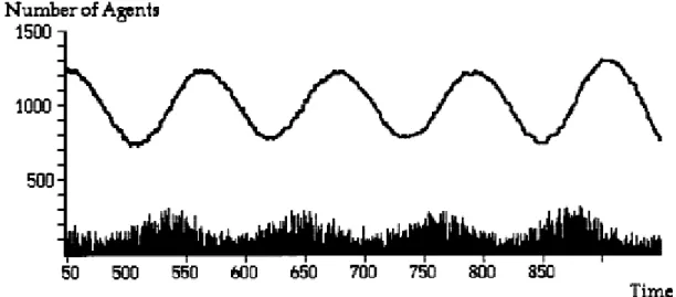 Gráfico 1 – Oscilação de uma população de agentes em uma série temporal                                                       (Fonte: AXTELL; EPSTEIN, 1996: 161) 6