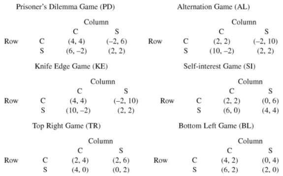 Figura 3 – Descrição dos jogos (Fonte: BEDNAR; PAGE, 2007: 71) 