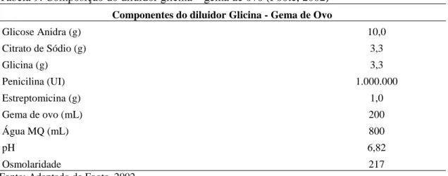 Tabela 9: Composição do diluidor glicina  – gema de ovo (Foote, 2002)   Componentes do diluidor Glicina - Gema de Ovo  