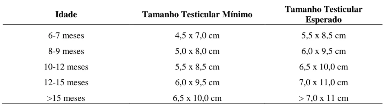 Tabela 1: Tamanho dos testículos em relação a idade do varrão 