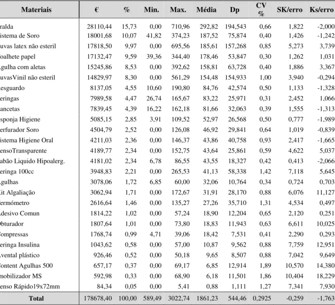 Tabela 2. Valores financeiros dos materiais consumidos da amostra. 
