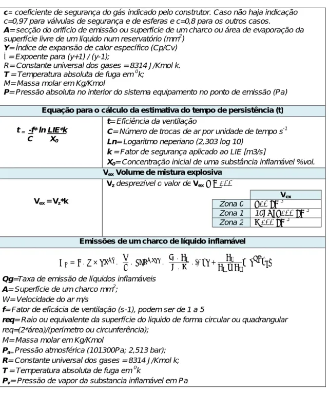 Tabela 4 Adaptação do Guia ATEX de Carlos Ferreira   Fórmulas de cálculo de atmosfera explosiva