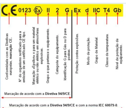 Figura 14 Adaptação do catálogo ATEX da INDUSMELEC - Marcações dos equipamentos elétricos  