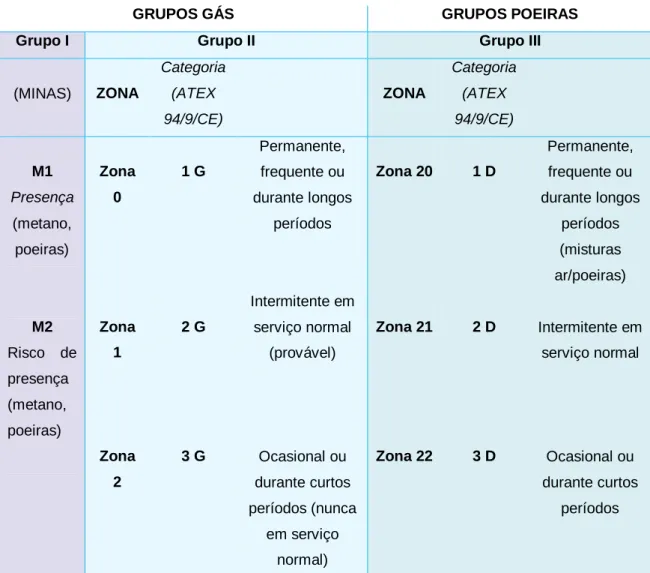 Tabela 5 Grupos de equipamento.   