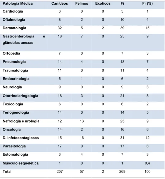 Tabela III. Frequência Relativa e Absoluta das diferentes áreas da patologia médica