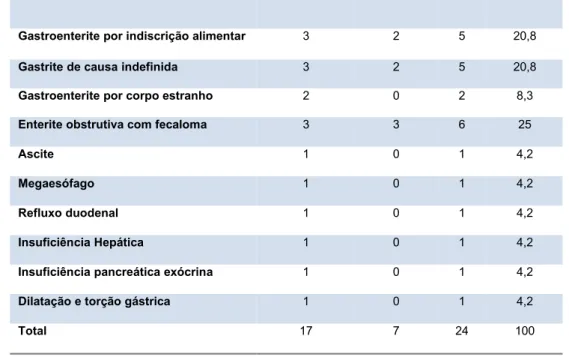 Tabela IX. Frequência relativa e absoluta das afeções nefro-urológicas