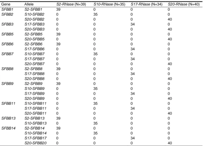Table 2-3: Segregation analyses of S. aucuparia SFBB1–SFBB3, SFBB5–SFBB9, SFBB11, SFBB13 and SFBB14