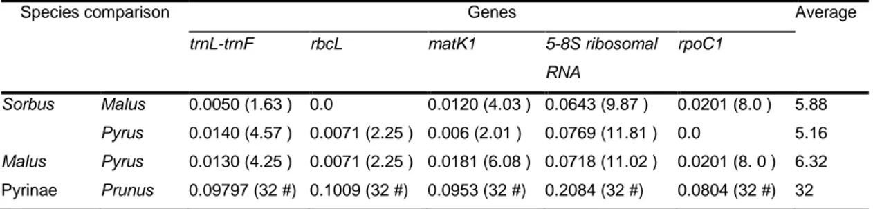 Table 2-4: Average silent site divergence and estimated age, in millions of years (within brackets), for Pyrinae species