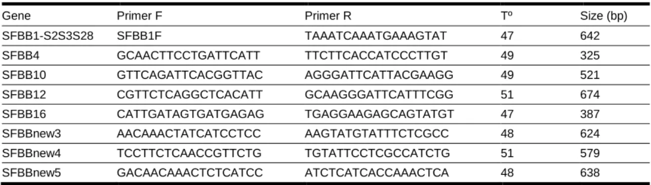 Table  3-1: Primers  designed  to  study  the  linkage  of  each  SFBB  gene  with  the  S-RNase  that  were  not  used  in  S
