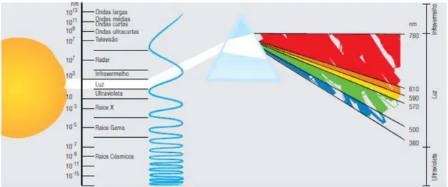 Figura 1 - Espectro Eletromagnético