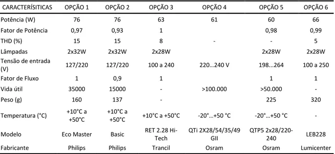 Tabela 7 - Reatores para lâmpadas de fluorescentes de 28W 
