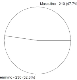 Gráfico 1: relação entre número de homens e mulheres pesquisados.