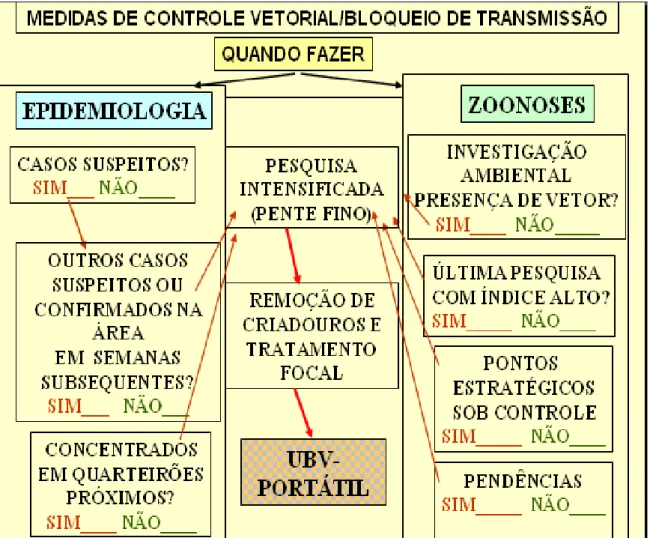 Figura 5 – Esquema do bloqueio de transmissão da dengue 