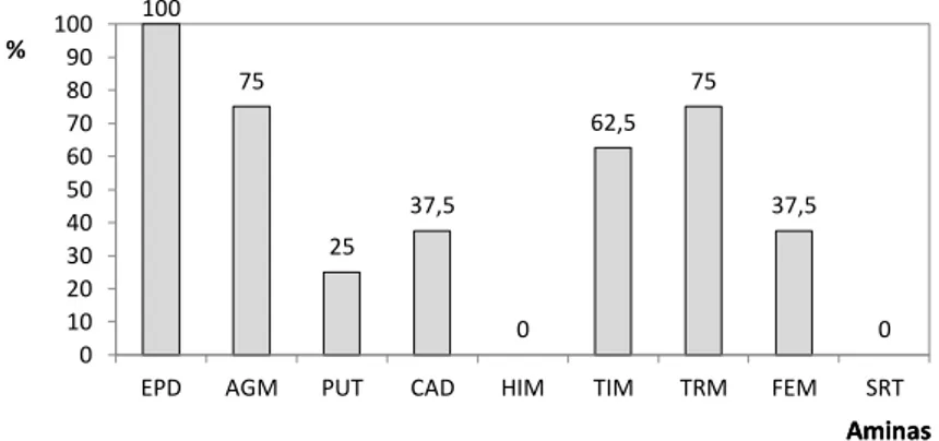 Figura  10.    Teores  máximos  de  aminas  bioativas  em  oito  tipos  de  cogumelos  (EPD  –  espermidina,  AGM  – agmatina, PUT – putrescina, CAD – cadaverina, HIM – histamina, TIM – tiramina, TRM – triptamina, FEM –  feniletilamina, SRT - serotonina).