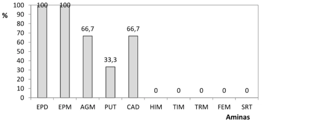 Figura 13.  Ocorrência de aminas bioativas em três tipos de leguminosas  (EPD  – espermidina, EPM –  espermina,  AGM  –  agmatina,  PUT  –  putrescina,  CAD  –  cadaverina,  HIM  –  histamina,  TIM  –  tiramina,  TRM  –  triptamina, FEM  – feniletilamina, SRT - serotonina).