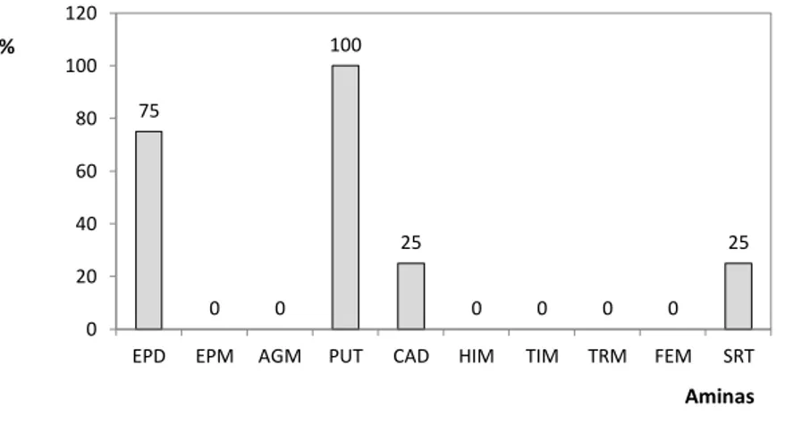 Figura 15.  Ocorrência de aminas bioativas em quatro tipos de oleaginosas,  (EPD  – espermidina, EPM –  espermina,  AGM  –  agmatina,  PUT  –  putrescina,  CAD  –  cadaverina,  HIM  –  histamina,  TIM  –  tiramina,  TRM  –  triptamina, FEM  – feniletilamina, SRT - serotonina).