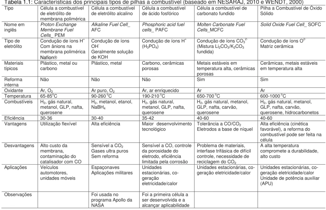 Tabela 1.1:  Características dos principais tipos de pilhas a combustível (baseado em NESARAJ, 2010 e WENDT, 2000) Tipo  Célula a combustível 