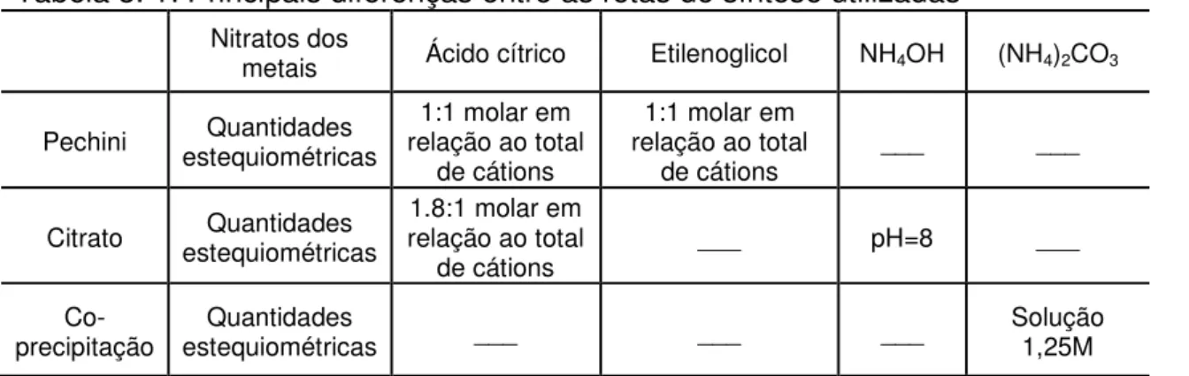 Tabela 3. 2: Reagentes usados nas sínteses dos pós para catodo e suas procedências 