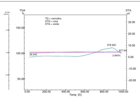 Figura 5.3: Análise térmica de um pó de YSZ marca Tosoh (curva TG em vermelho,  curva DTG em rosa, perdas percentuais de massa em azul e curva DTA em verde) 