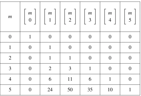 Tabela 1: Alguns N ´umeros de Stirling do primeiro tipo.