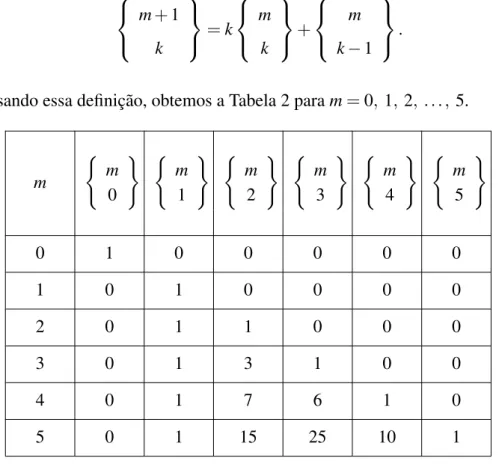 Tabela 2: Alguns N ´umeros de Stirling do segundo tipo.