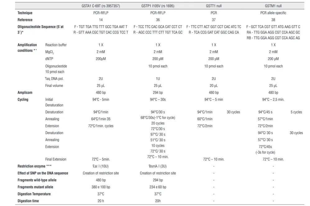 Table 1 - Conditions established after standardization of the techniques of PCR, allele-specific PCR and PCR-RFLP for the determination of polymorphisms GSTA1,  GSTP1 I105V, GSTT1 and GSTM1.