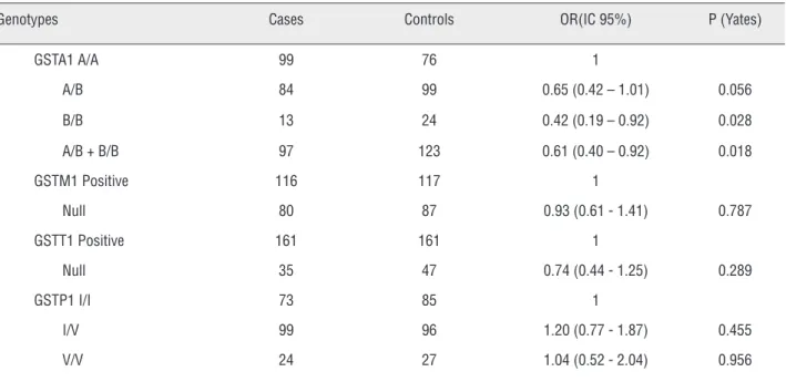Table 3 - Analysis of association between genetic polymorphisms and the risk of Prostate Cancer.