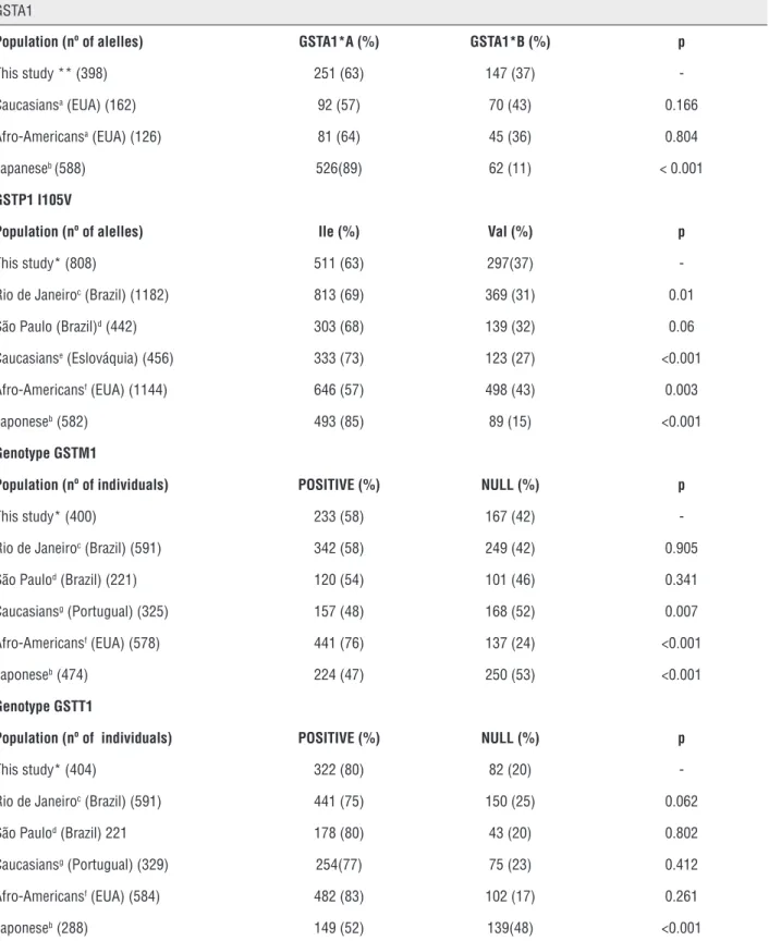 Table 4 - Comparison of allelic polymorphisms of GSTA1, GSTM1, GSTT1 and GSTP1 I105V in the study population and  different populations