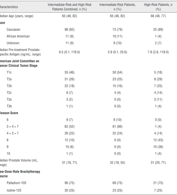 Table 1 - Characteristics of intermediate-risk and high-risk prostate cancer patients.