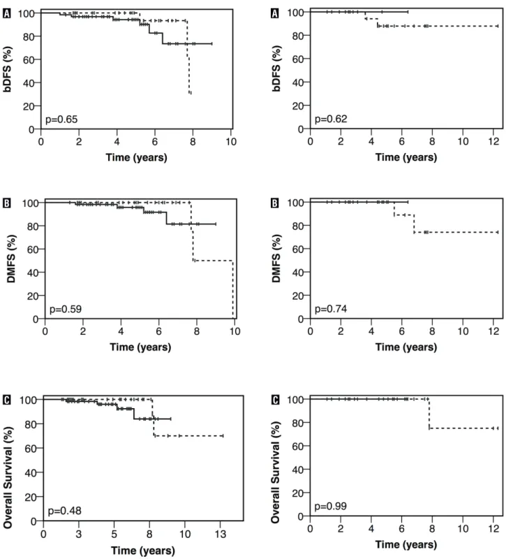 Figure 2 - Kaplan-Meier estimates of bDFS (a), DMFS (b),  and OS (c) in high-risk prostate cancer patients treated with  EBRT and a LDR brachytherapy boost without (__) or with  (…) ADT.