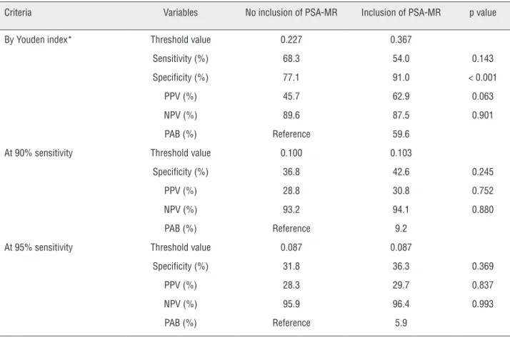 Table 4 - Comparison of the utilities of nomograms for the prediction of prostate cancer during repeated biopsy, according to  the incorporation of the prostate-specific antigen mass ratio.
