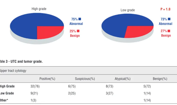 Figure 1 - UTC and tumor grade.